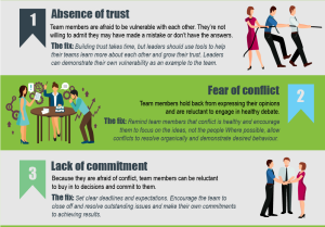 5 dysfunctions of a team