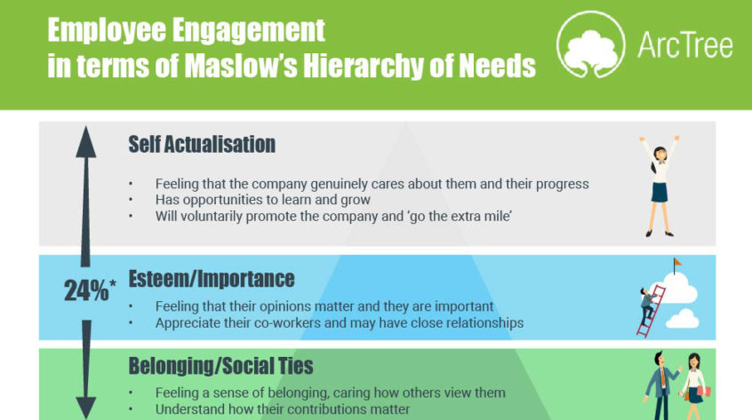 Maslow and employee engagement