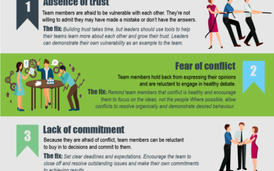 Are your teams being derailed by lack of trust and commitment?