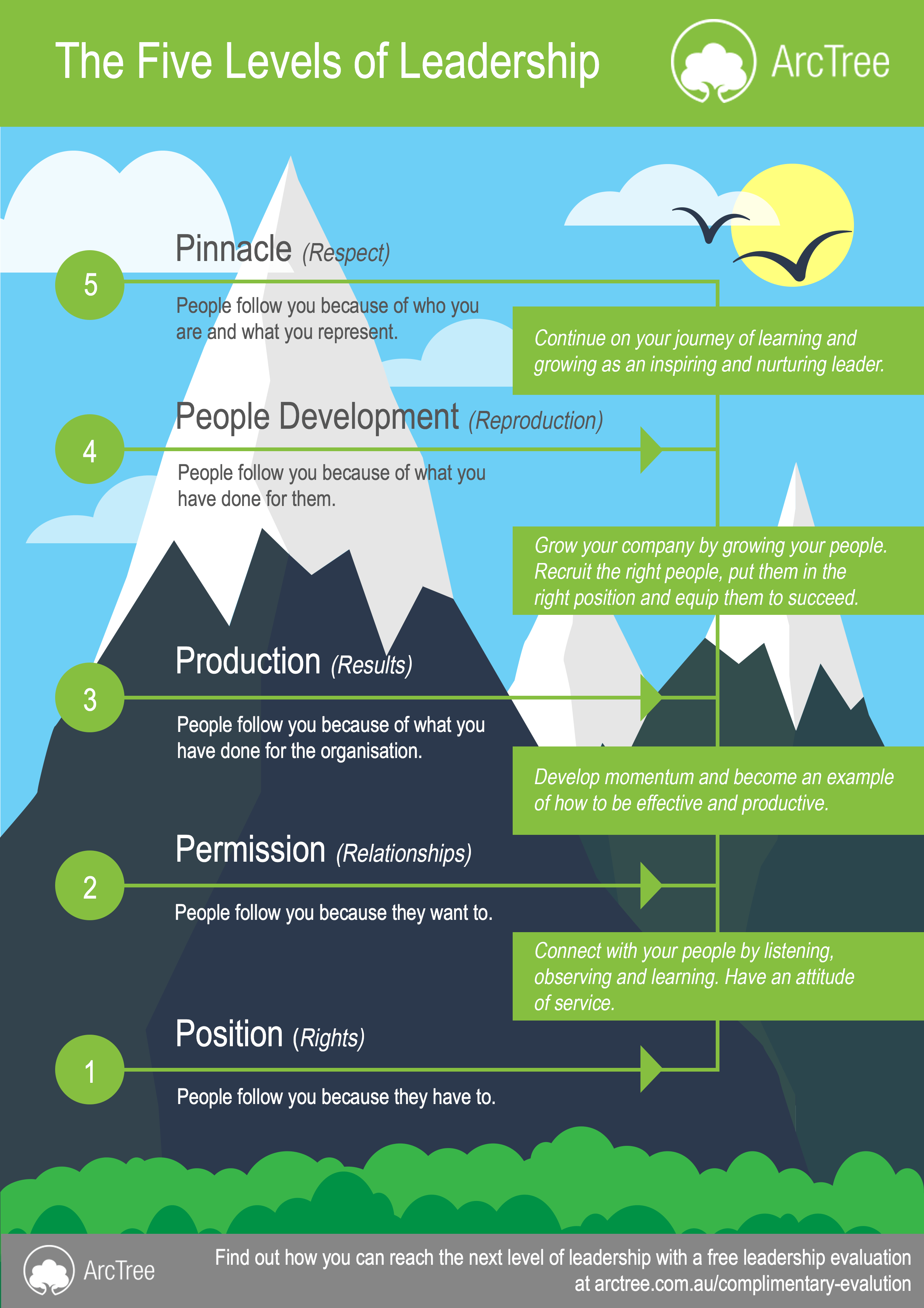 5 stages of the leadership journey