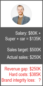 Costs of a low-performing salesperson