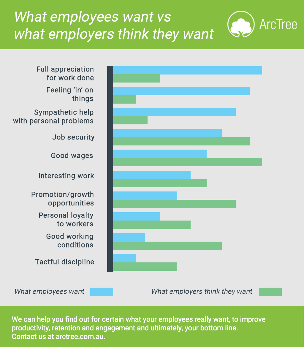 graph showing difference between what employees really want and what employers think they want