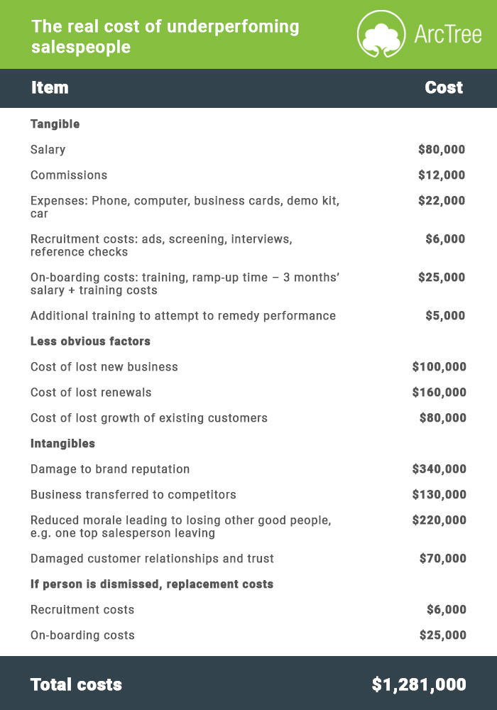 The real cost of underperforming salespeople